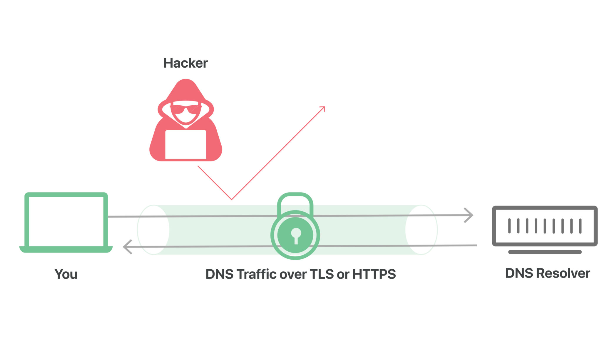 Dns over tcp что это